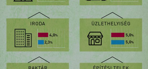 Továbbra is száguld az ingatlanpiac – infografika