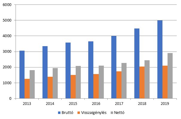 Főkönyvelő feor