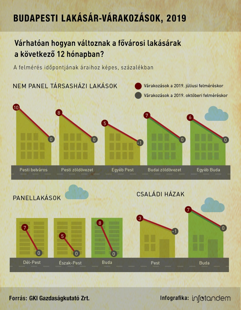 Trendforduló a lakáspiacon – infografika