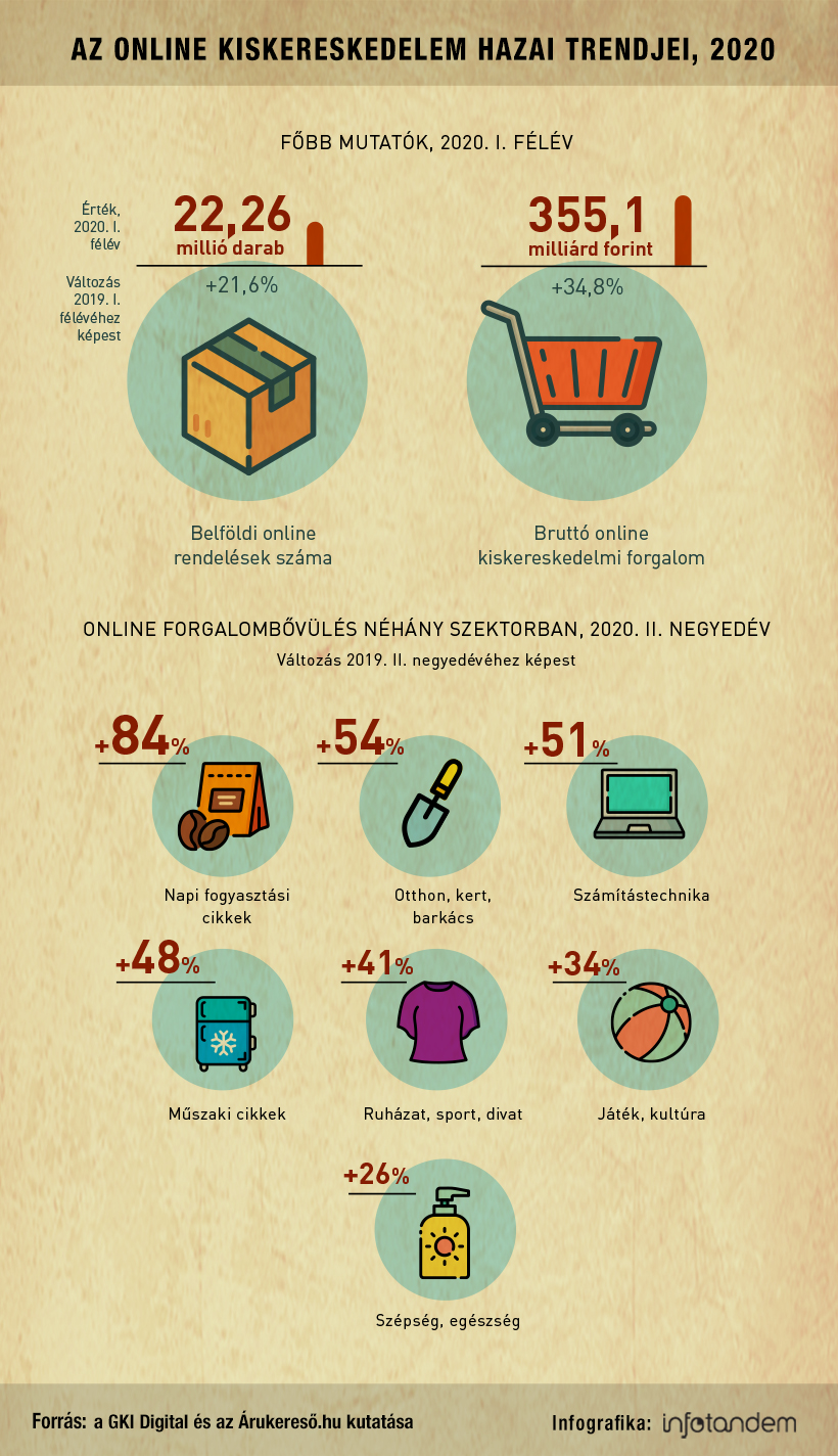 Rekordfélév az online piactéren – infografika