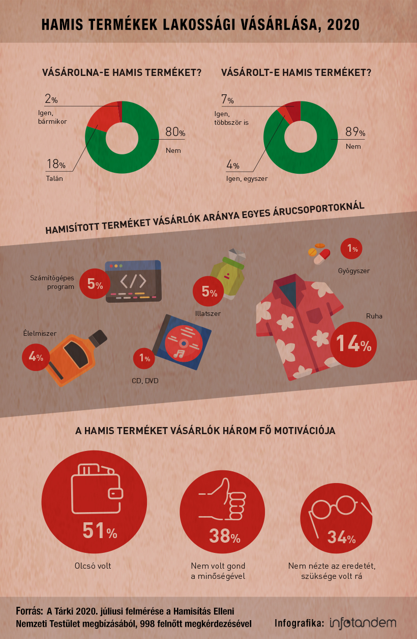 A nagy többség nem vesz hamisított termékeket – infografika