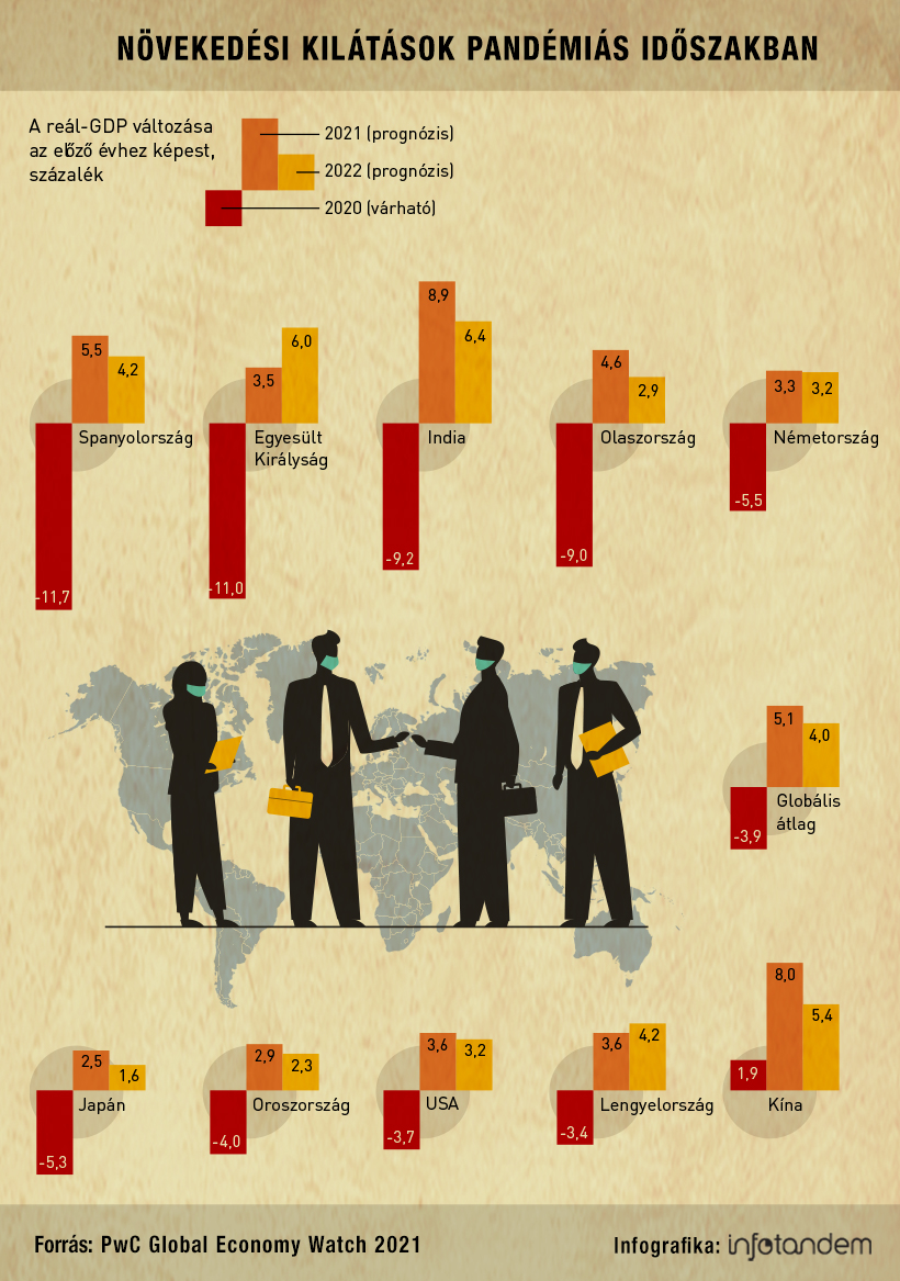 Az év végére utolérheti magát a világgazdaság – infografika