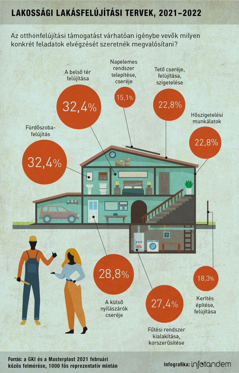 Félmilliónál több család újítaná fel otthonát – infografika