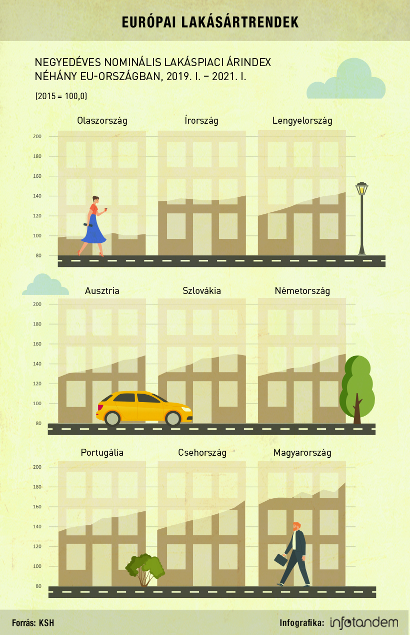 Infografika: lakásárakban verjük az európai mezőnyt