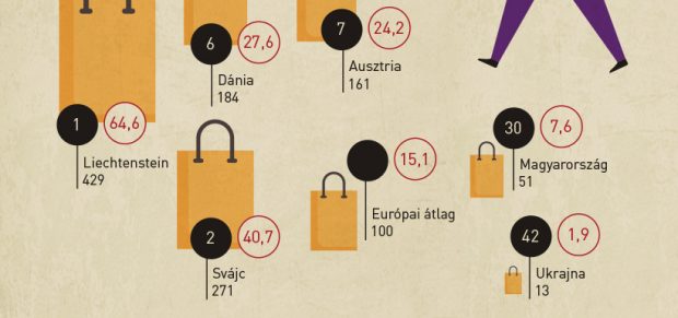 Tízezer milliárd euró az európai vásárlóerő – infografika