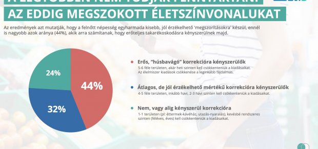Hovege.hu: a magyarok túlnyomó többsége anyagi helyzetének drasztikus romlására számít